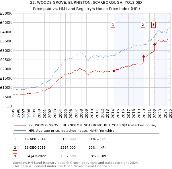 22, WOODS GROVE, BURNISTON, SCARBOROUGH, YO13 0JD: Price paid vs HM Land Registry's House Price Index