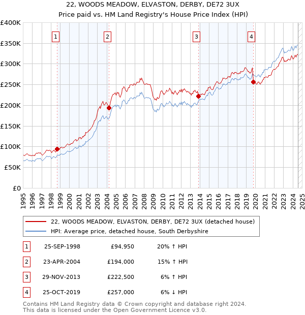 22, WOODS MEADOW, ELVASTON, DERBY, DE72 3UX: Price paid vs HM Land Registry's House Price Index