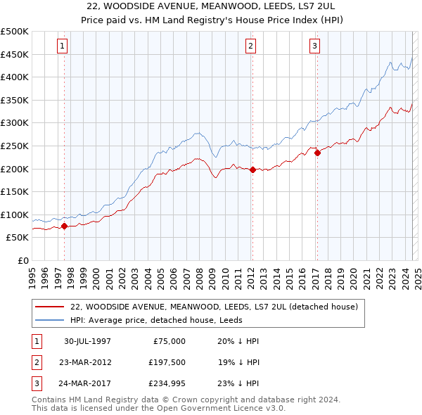 22, WOODSIDE AVENUE, MEANWOOD, LEEDS, LS7 2UL: Price paid vs HM Land Registry's House Price Index