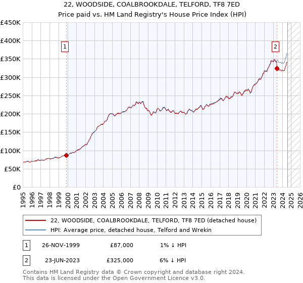 22, WOODSIDE, COALBROOKDALE, TELFORD, TF8 7ED: Price paid vs HM Land Registry's House Price Index