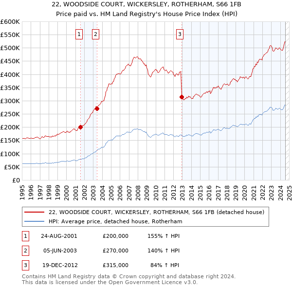 22, WOODSIDE COURT, WICKERSLEY, ROTHERHAM, S66 1FB: Price paid vs HM Land Registry's House Price Index