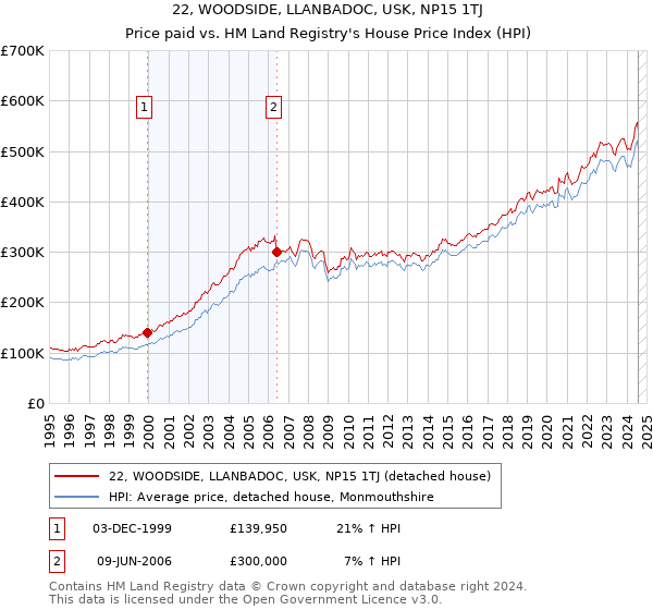 22, WOODSIDE, LLANBADOC, USK, NP15 1TJ: Price paid vs HM Land Registry's House Price Index