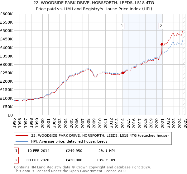 22, WOODSIDE PARK DRIVE, HORSFORTH, LEEDS, LS18 4TG: Price paid vs HM Land Registry's House Price Index