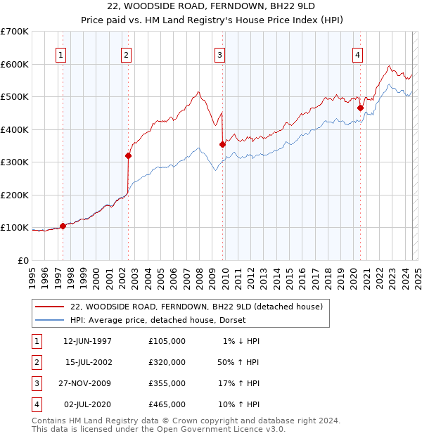 22, WOODSIDE ROAD, FERNDOWN, BH22 9LD: Price paid vs HM Land Registry's House Price Index