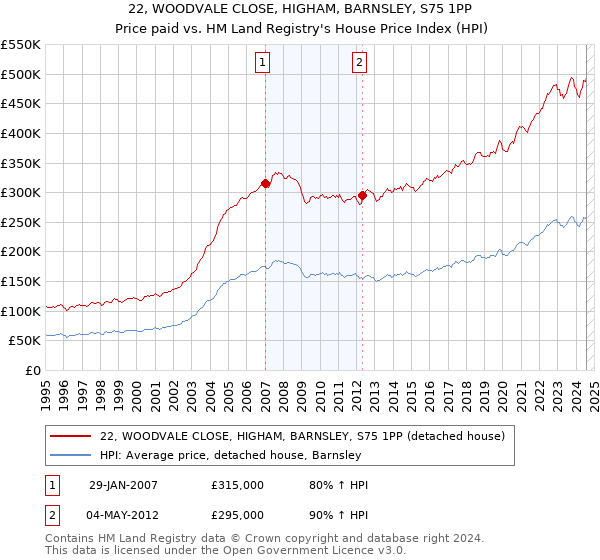 22, WOODVALE CLOSE, HIGHAM, BARNSLEY, S75 1PP: Price paid vs HM Land Registry's House Price Index