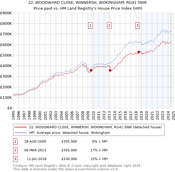 22, WOODWARD CLOSE, WINNERSH, WOKINGHAM, RG41 5NW: Price paid vs HM Land Registry's House Price Index