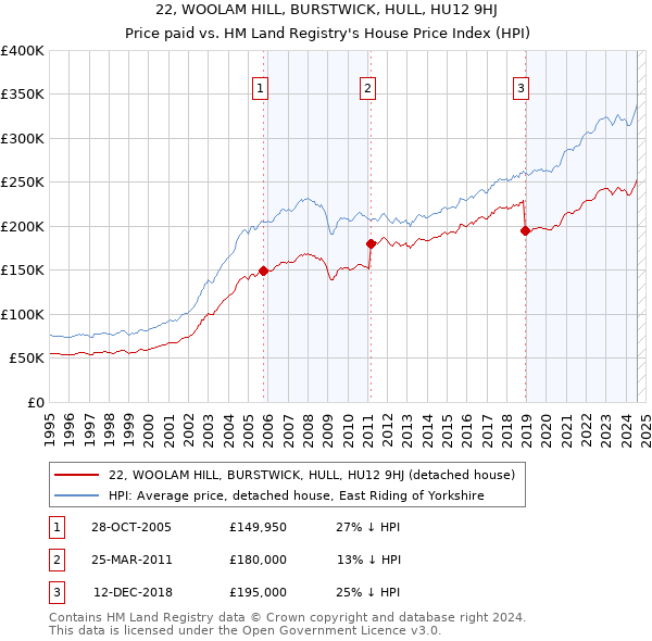 22, WOOLAM HILL, BURSTWICK, HULL, HU12 9HJ: Price paid vs HM Land Registry's House Price Index