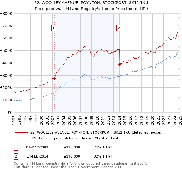 22, WOOLLEY AVENUE, POYNTON, STOCKPORT, SK12 1XU: Price paid vs HM Land Registry's House Price Index