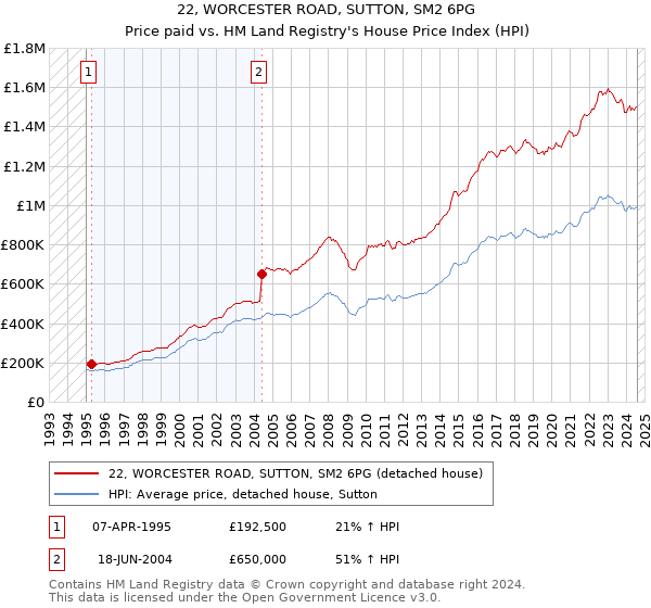 22, WORCESTER ROAD, SUTTON, SM2 6PG: Price paid vs HM Land Registry's House Price Index