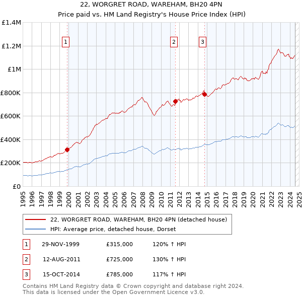 22, WORGRET ROAD, WAREHAM, BH20 4PN: Price paid vs HM Land Registry's House Price Index