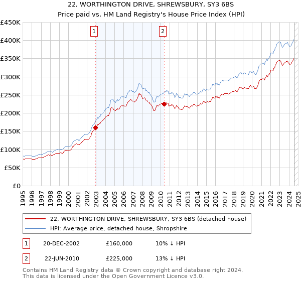 22, WORTHINGTON DRIVE, SHREWSBURY, SY3 6BS: Price paid vs HM Land Registry's House Price Index