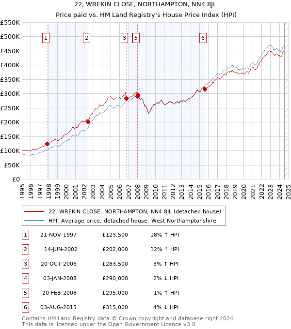 22, WREKIN CLOSE, NORTHAMPTON, NN4 8JL: Price paid vs HM Land Registry's House Price Index