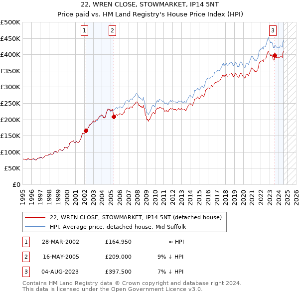 22, WREN CLOSE, STOWMARKET, IP14 5NT: Price paid vs HM Land Registry's House Price Index