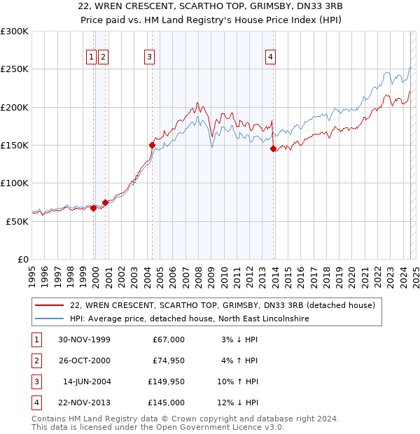 22, WREN CRESCENT, SCARTHO TOP, GRIMSBY, DN33 3RB: Price paid vs HM Land Registry's House Price Index