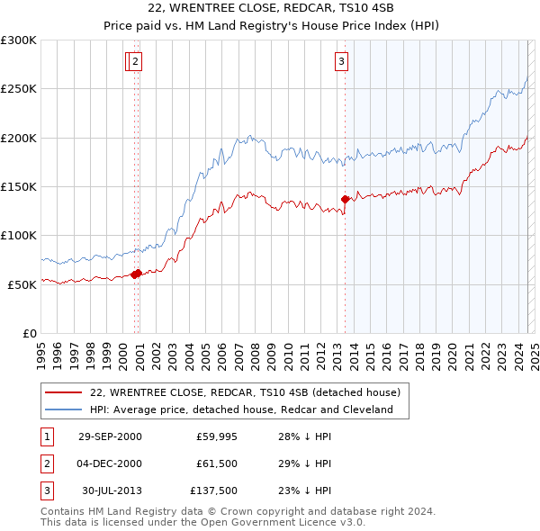 22, WRENTREE CLOSE, REDCAR, TS10 4SB: Price paid vs HM Land Registry's House Price Index