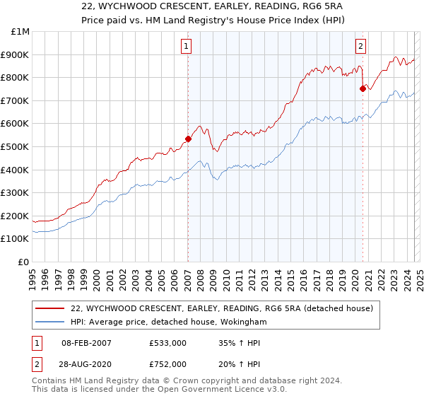 22, WYCHWOOD CRESCENT, EARLEY, READING, RG6 5RA: Price paid vs HM Land Registry's House Price Index