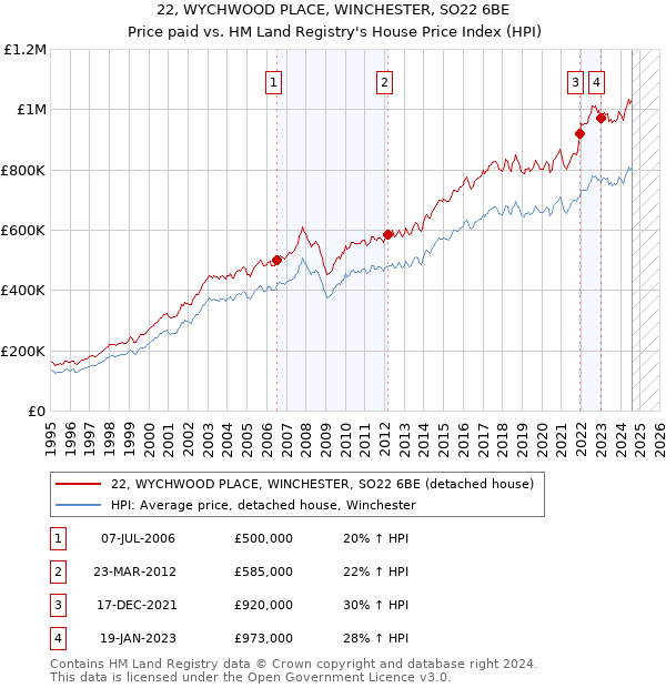 22, WYCHWOOD PLACE, WINCHESTER, SO22 6BE: Price paid vs HM Land Registry's House Price Index