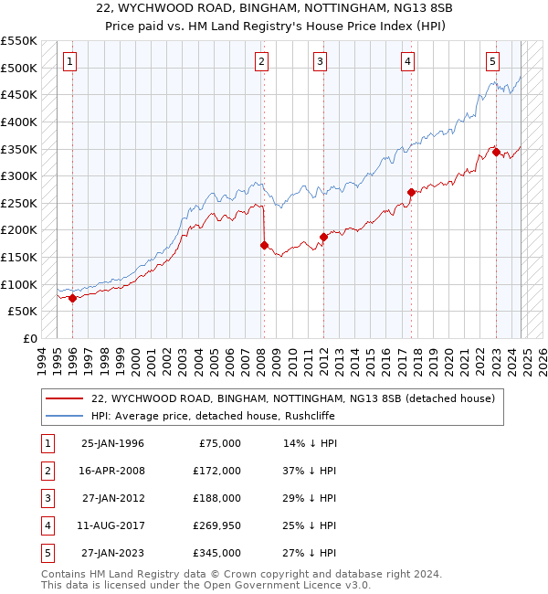 22, WYCHWOOD ROAD, BINGHAM, NOTTINGHAM, NG13 8SB: Price paid vs HM Land Registry's House Price Index