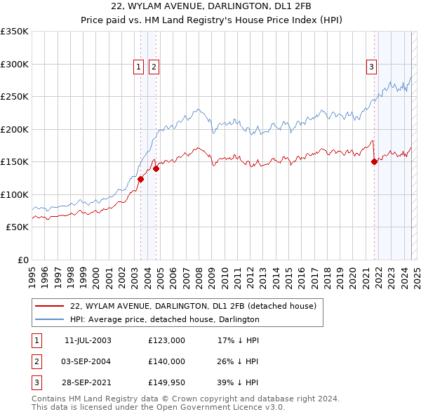 22, WYLAM AVENUE, DARLINGTON, DL1 2FB: Price paid vs HM Land Registry's House Price Index