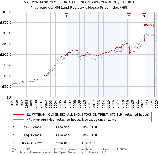 22, WYNBANK CLOSE, BIGNALL END, STOKE-ON-TRENT, ST7 8LR: Price paid vs HM Land Registry's House Price Index