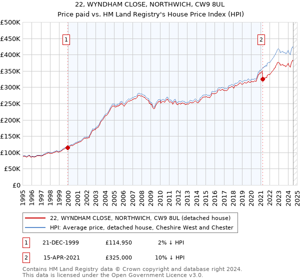 22, WYNDHAM CLOSE, NORTHWICH, CW9 8UL: Price paid vs HM Land Registry's House Price Index