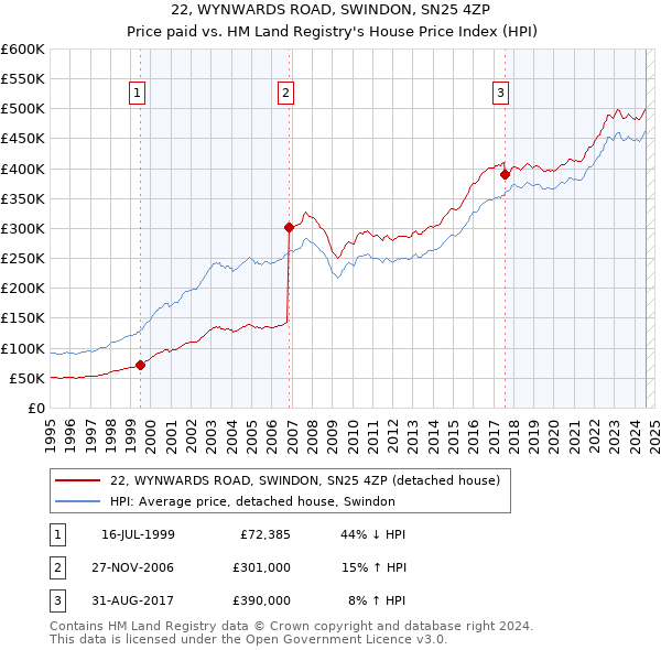 22, WYNWARDS ROAD, SWINDON, SN25 4ZP: Price paid vs HM Land Registry's House Price Index