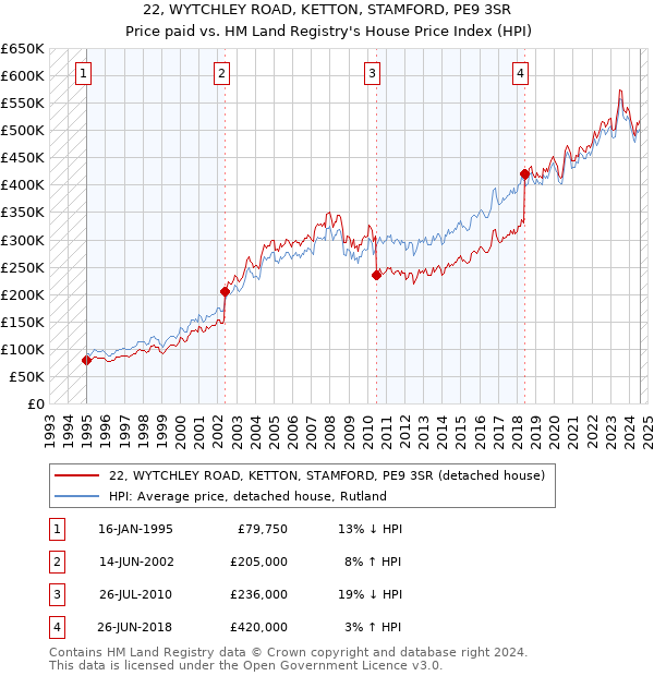 22, WYTCHLEY ROAD, KETTON, STAMFORD, PE9 3SR: Price paid vs HM Land Registry's House Price Index