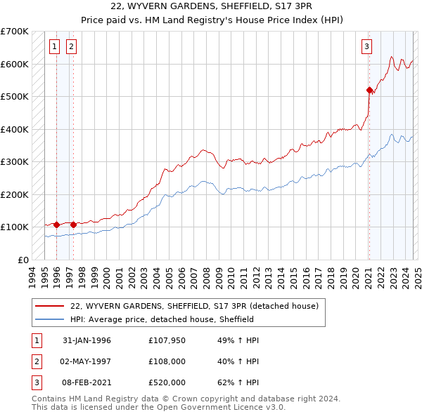 22, WYVERN GARDENS, SHEFFIELD, S17 3PR: Price paid vs HM Land Registry's House Price Index