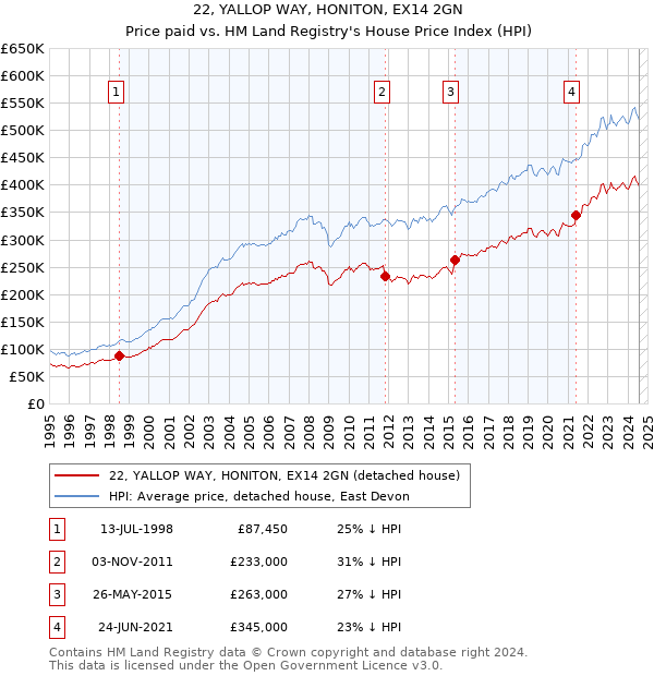 22, YALLOP WAY, HONITON, EX14 2GN: Price paid vs HM Land Registry's House Price Index