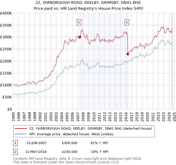 22, YARBOROUGH ROAD, KEELBY, GRIMSBY, DN41 8HG: Price paid vs HM Land Registry's House Price Index