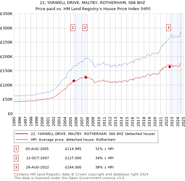 22, YARWELL DRIVE, MALTBY, ROTHERHAM, S66 8HZ: Price paid vs HM Land Registry's House Price Index