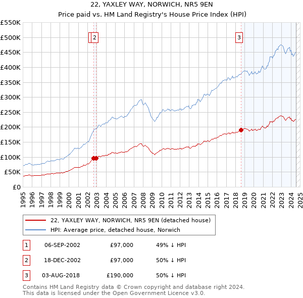 22, YAXLEY WAY, NORWICH, NR5 9EN: Price paid vs HM Land Registry's House Price Index