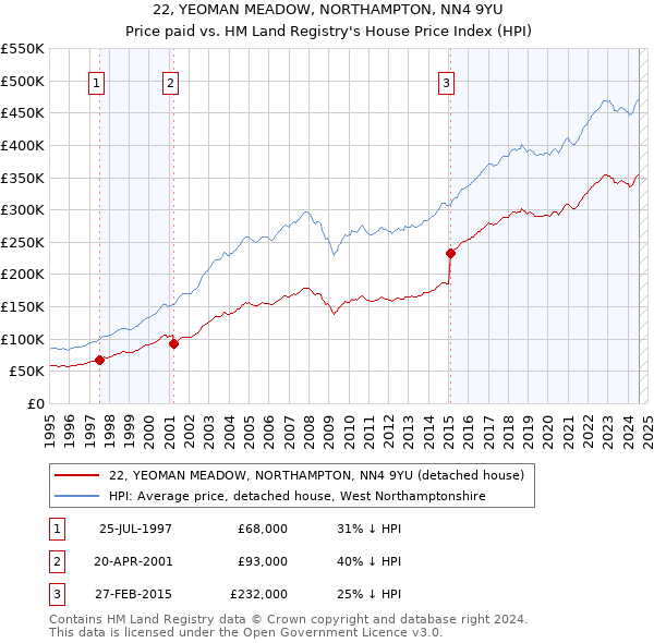 22, YEOMAN MEADOW, NORTHAMPTON, NN4 9YU: Price paid vs HM Land Registry's House Price Index