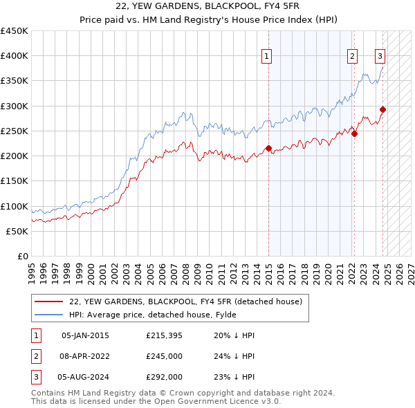 22, YEW GARDENS, BLACKPOOL, FY4 5FR: Price paid vs HM Land Registry's House Price Index