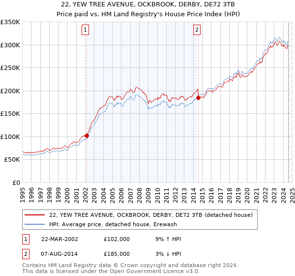 22, YEW TREE AVENUE, OCKBROOK, DERBY, DE72 3TB: Price paid vs HM Land Registry's House Price Index