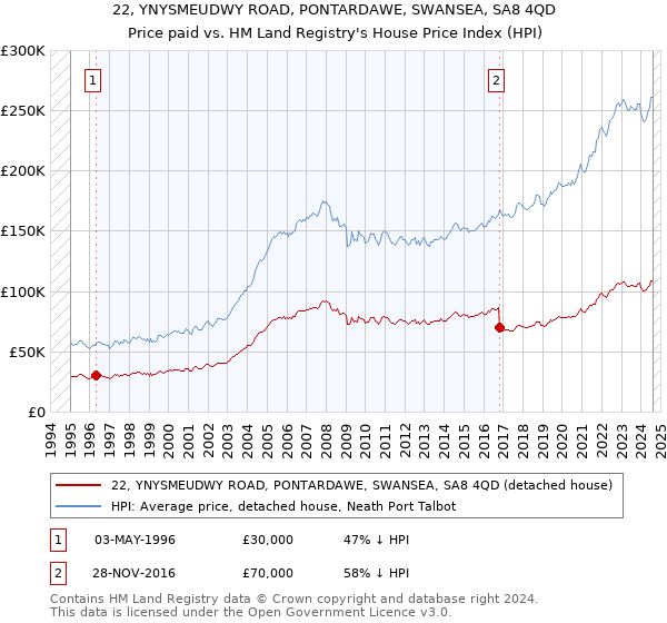 22, YNYSMEUDWY ROAD, PONTARDAWE, SWANSEA, SA8 4QD: Price paid vs HM Land Registry's House Price Index