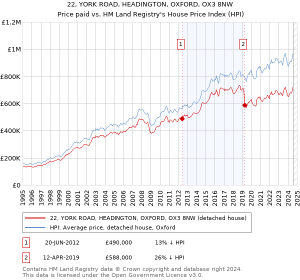 22, YORK ROAD, HEADINGTON, OXFORD, OX3 8NW: Price paid vs HM Land Registry's House Price Index