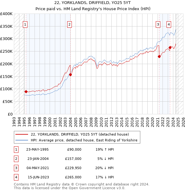 22, YORKLANDS, DRIFFIELD, YO25 5YT: Price paid vs HM Land Registry's House Price Index