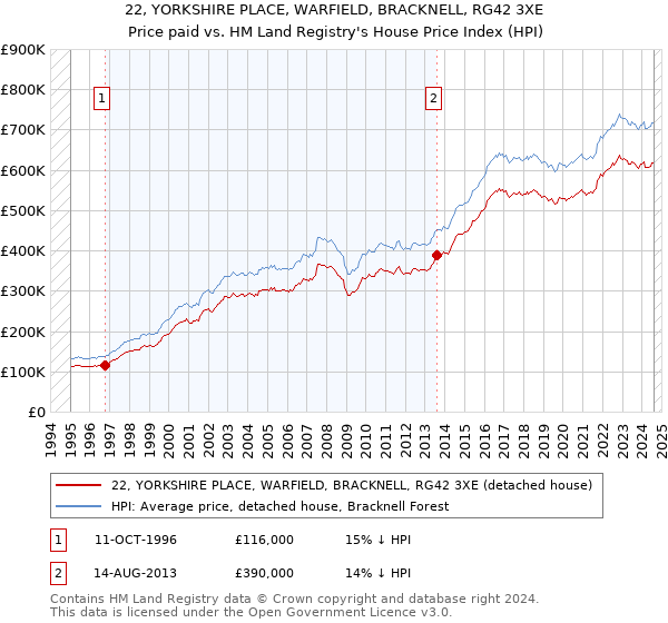 22, YORKSHIRE PLACE, WARFIELD, BRACKNELL, RG42 3XE: Price paid vs HM Land Registry's House Price Index