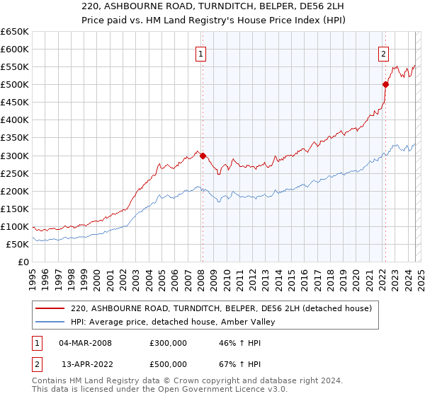 220, ASHBOURNE ROAD, TURNDITCH, BELPER, DE56 2LH: Price paid vs HM Land Registry's House Price Index