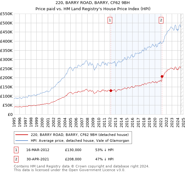 220, BARRY ROAD, BARRY, CF62 9BH: Price paid vs HM Land Registry's House Price Index