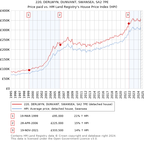 220, DERLWYN, DUNVANT, SWANSEA, SA2 7PE: Price paid vs HM Land Registry's House Price Index