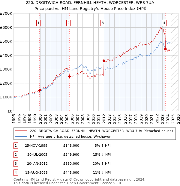 220, DROITWICH ROAD, FERNHILL HEATH, WORCESTER, WR3 7UA: Price paid vs HM Land Registry's House Price Index