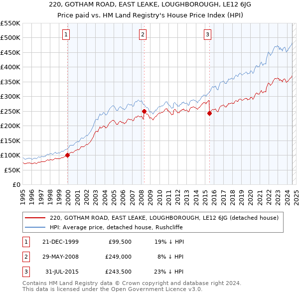 220, GOTHAM ROAD, EAST LEAKE, LOUGHBOROUGH, LE12 6JG: Price paid vs HM Land Registry's House Price Index