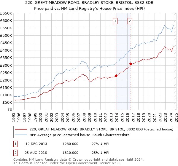 220, GREAT MEADOW ROAD, BRADLEY STOKE, BRISTOL, BS32 8DB: Price paid vs HM Land Registry's House Price Index