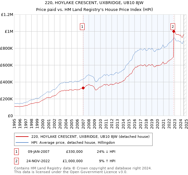 220, HOYLAKE CRESCENT, UXBRIDGE, UB10 8JW: Price paid vs HM Land Registry's House Price Index