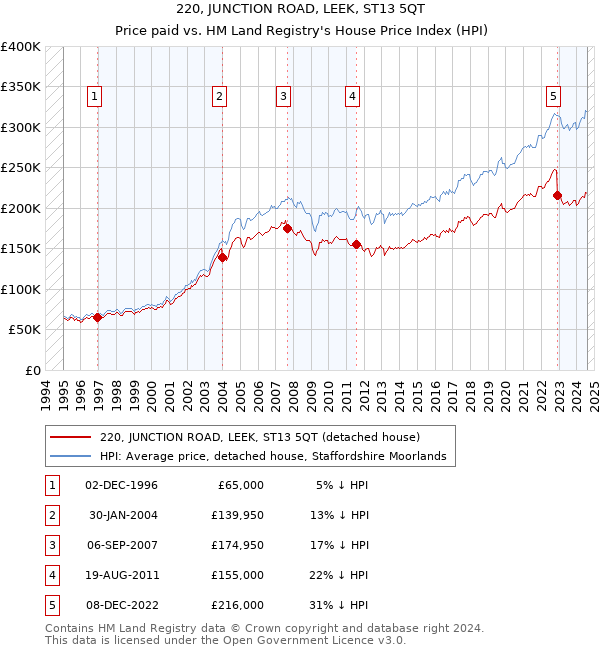 220, JUNCTION ROAD, LEEK, ST13 5QT: Price paid vs HM Land Registry's House Price Index