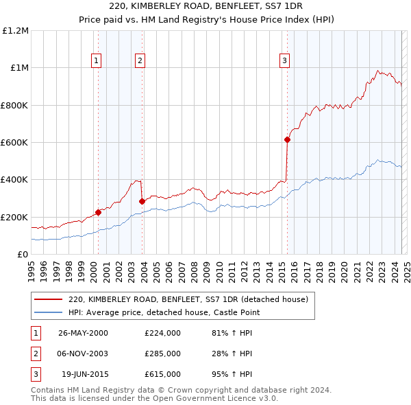 220, KIMBERLEY ROAD, BENFLEET, SS7 1DR: Price paid vs HM Land Registry's House Price Index