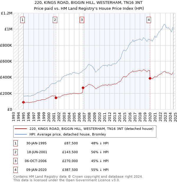 220, KINGS ROAD, BIGGIN HILL, WESTERHAM, TN16 3NT: Price paid vs HM Land Registry's House Price Index