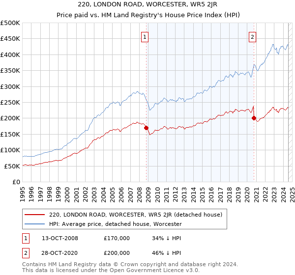 220, LONDON ROAD, WORCESTER, WR5 2JR: Price paid vs HM Land Registry's House Price Index